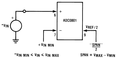 Figure 1. Providing Arbitrary Zero and Span Accommodation