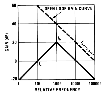 Figure 3. Differentiator Frequency Response