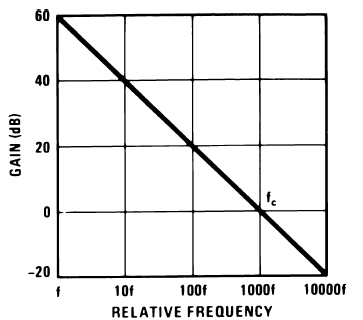 Figure 2. Integrator Frequency Response