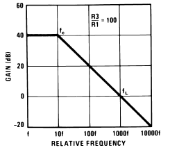 Figure 2. Low Pass Filter Response